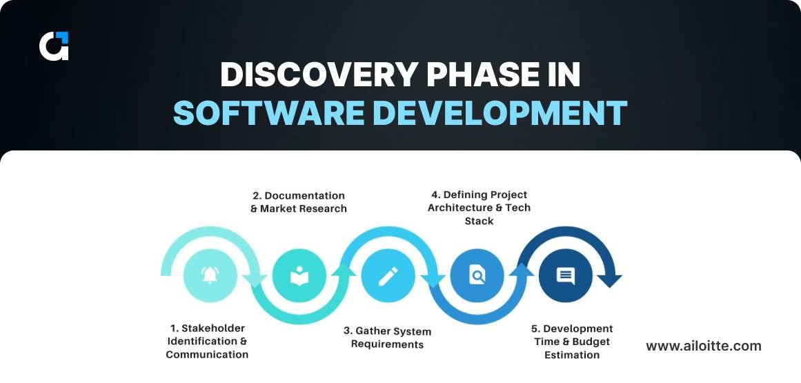 What is the discovery phase in software development?