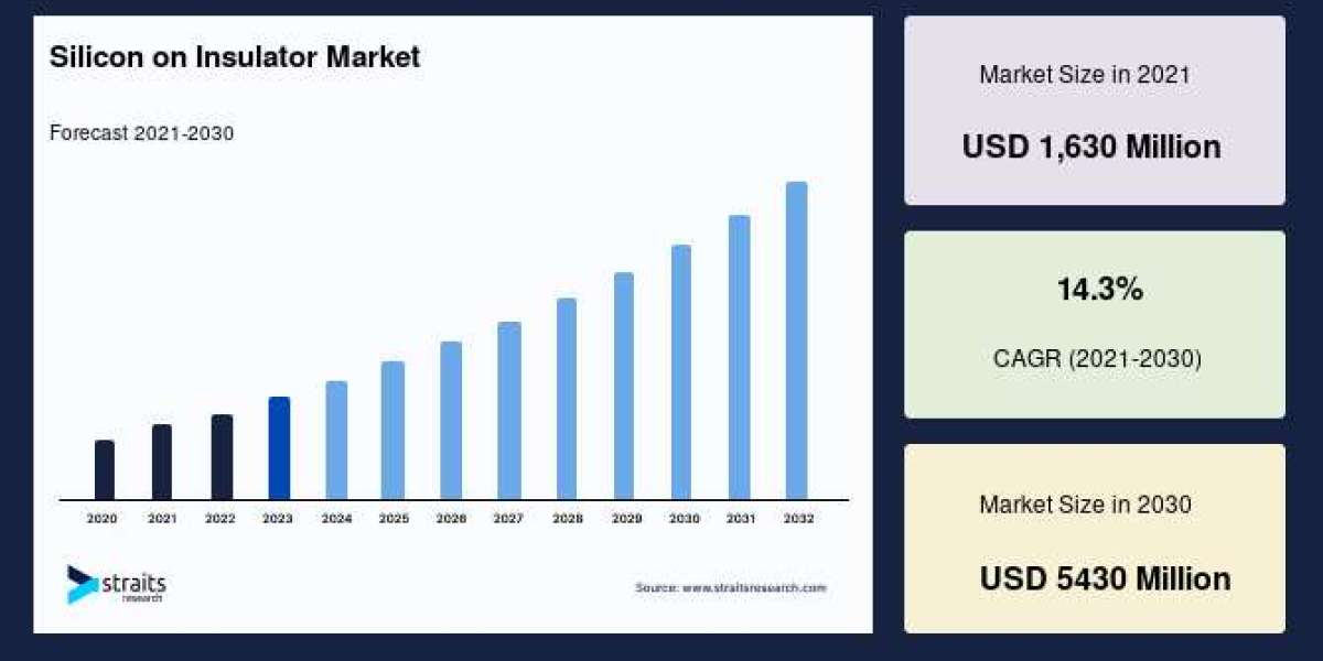 Rising Demand for SOI Technology: Market Forecast and Key Insights (2022–2030)