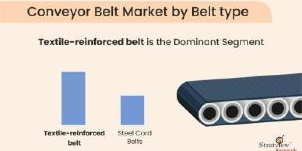Global Conveyor Belt Market Size and Share Analysis for 2023-2028