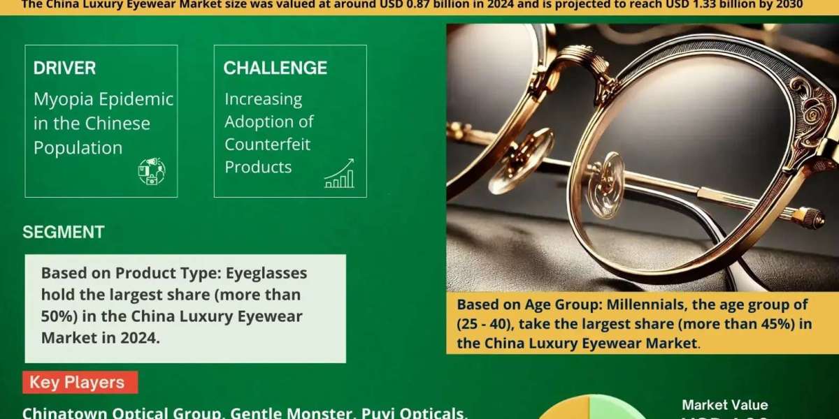 China Luxury Eyewear Market Share, Size and Future Projections 2025-2030FY