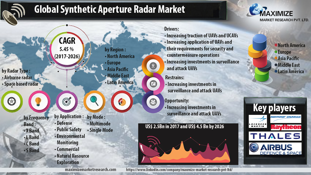 Synthetic Aperture Radar Market- Industry Analysis