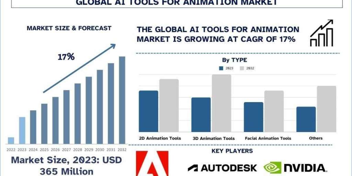 AI Tools for Animation Market Report Trends, Opportunities and Forecast (2024-2032)