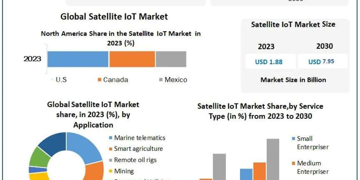 What Factors Are Driving the 22.7% CAGR in the Satellite IoT Market?