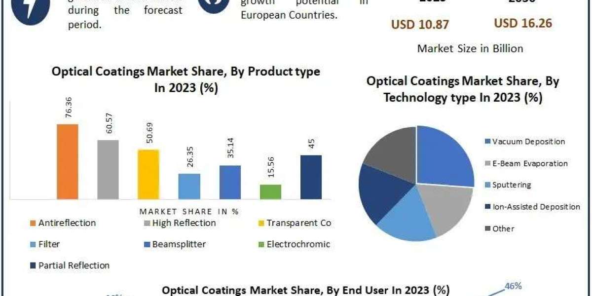 Optical Coatings Market Business Scope, Regional Insights, Trends And Industry Share