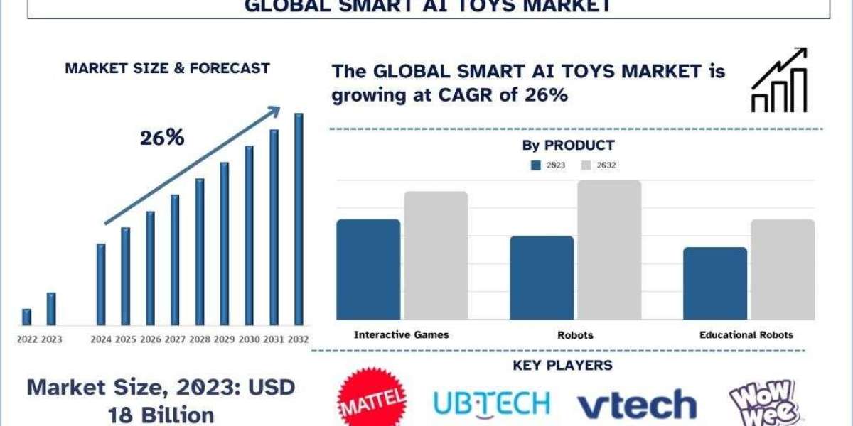 Smart AI Toys Market Report Size, Share, Growth and Forecast 2024-2032
