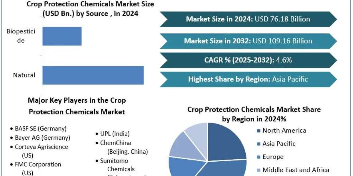 Crop Protection Chemicals Market Size, Forecasting Share and Scope for 2025-2032