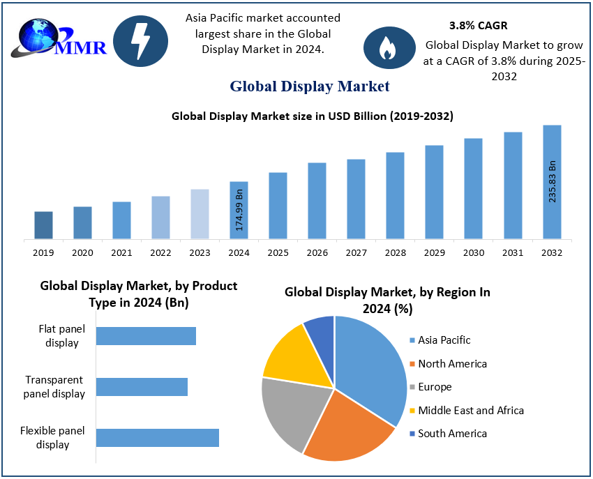 Display Market: Global Industry Analysis by Market Share, Trend