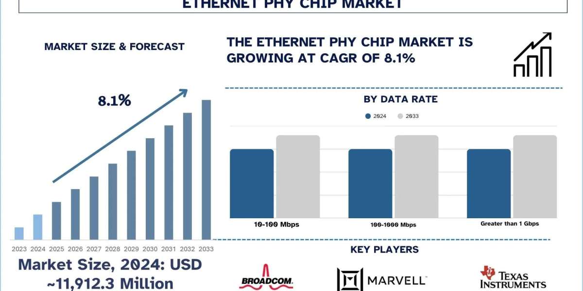 Ethernet PHY Chip Market Size, Share and Research Report, 2033
