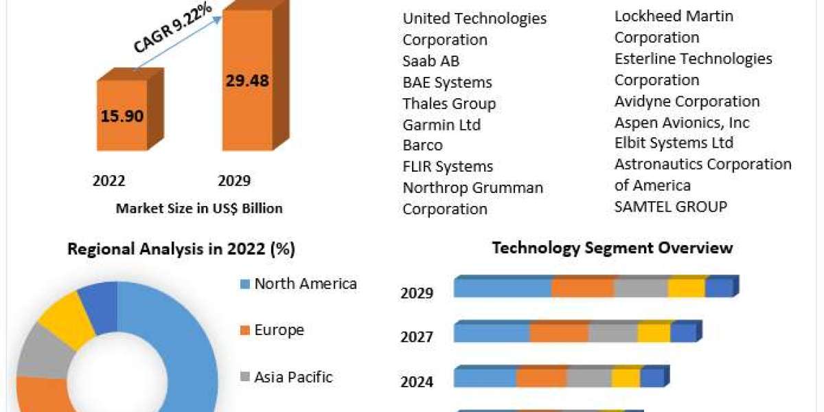 Multi-Function Display Market Size to Reach $29.48 Bn by 2029