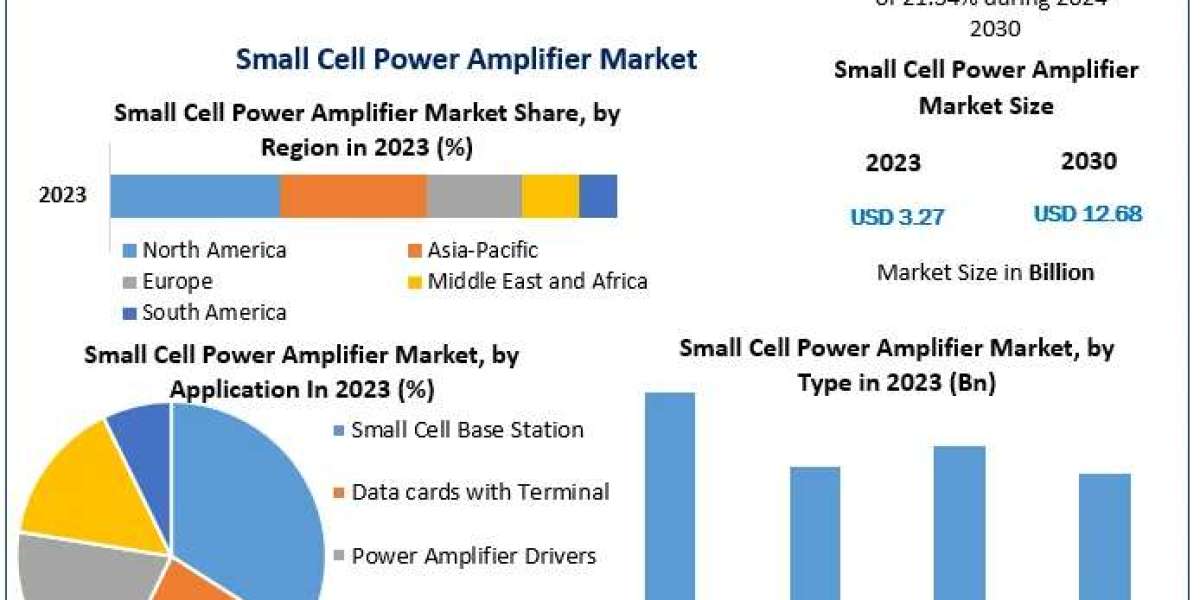 Small Cell Power Amplifier Market Trends | CAGR 21.34% by 2030