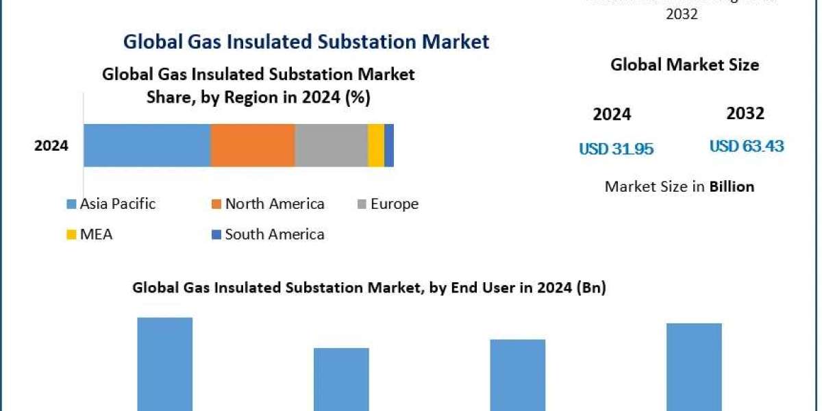 Gas Insulated Substation Industry Size, Growth, and Competitive Landscape