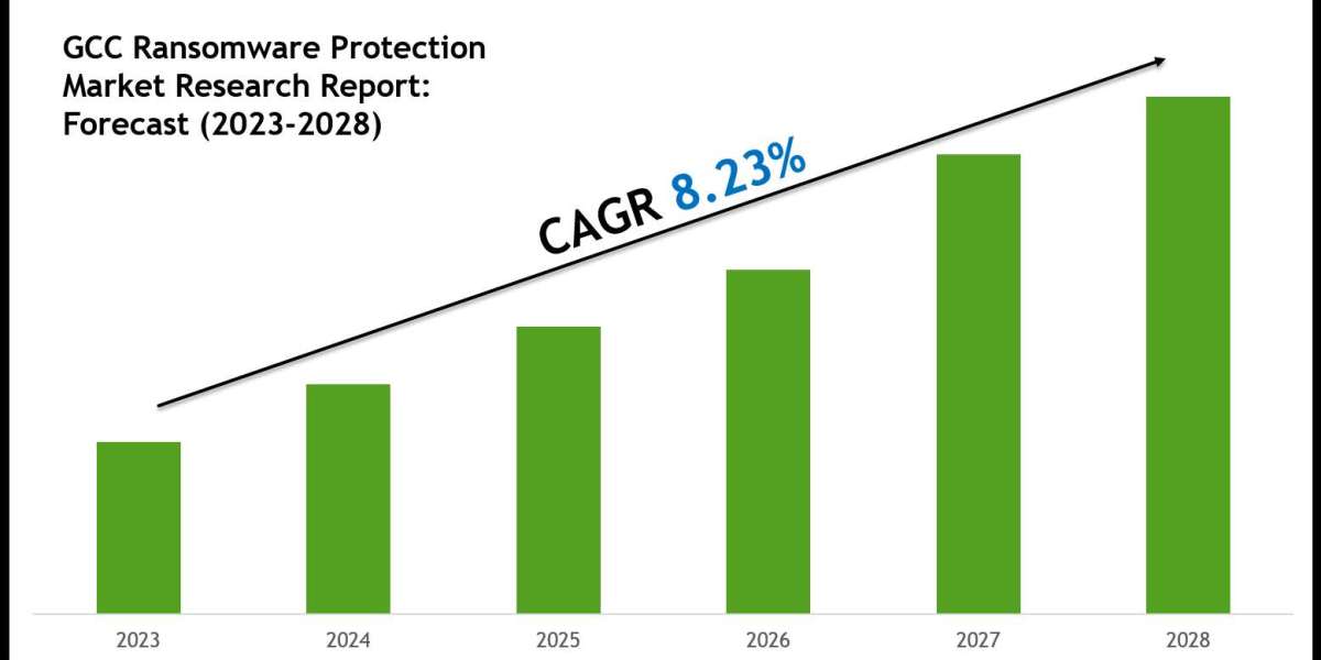 GCC Ransomware Protection Industry Share, Size, and Competitive Landscape 2028