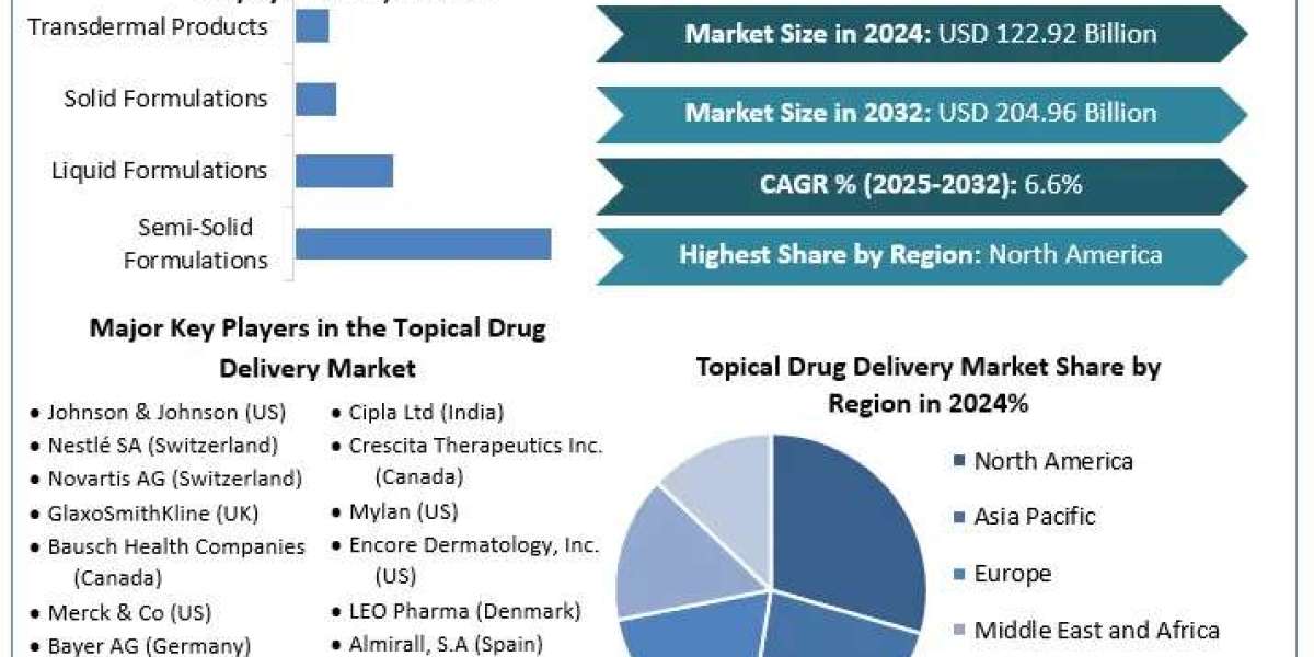 Topical Drug Delivery Market  by Product, Route of Administration, Facility of Use and Forecast (2025-2032)