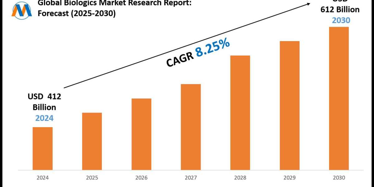 Biologics Market Report 2025–2030: Size, Share & Forecast