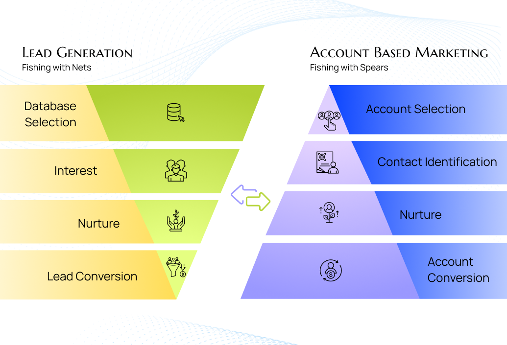 ABM or Lead Generation. Which Is Better?