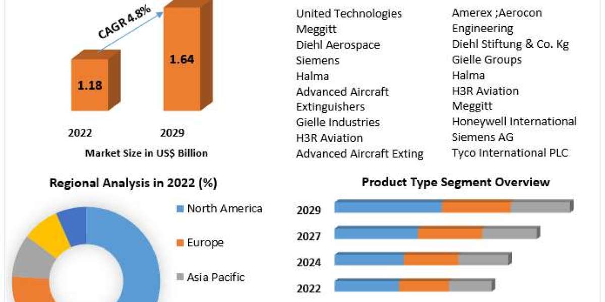 Aircraft Fire Protection Systems Market Size to Reach USD 1.64 Billion by 2029
