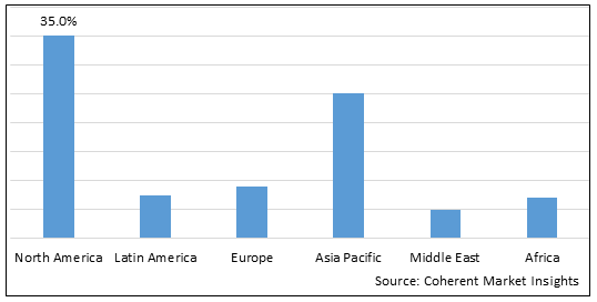 Global Raman Spectroscopy Market Size & Forecast, 2025-2032