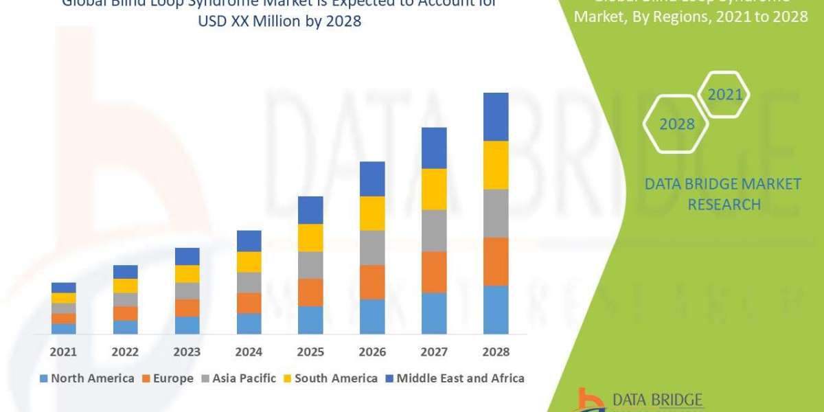 Blind Loop Syndrome Market Size, Share, Trends, Demand, Growth and Competitive Outlook
