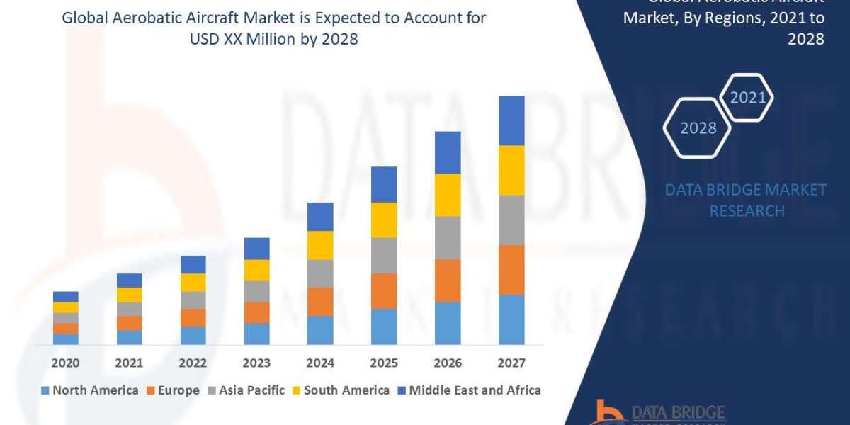 Aerobatic Aircraft Market Size, Share, Trends, Opportunities, Key Drivers and Growth Prospectus