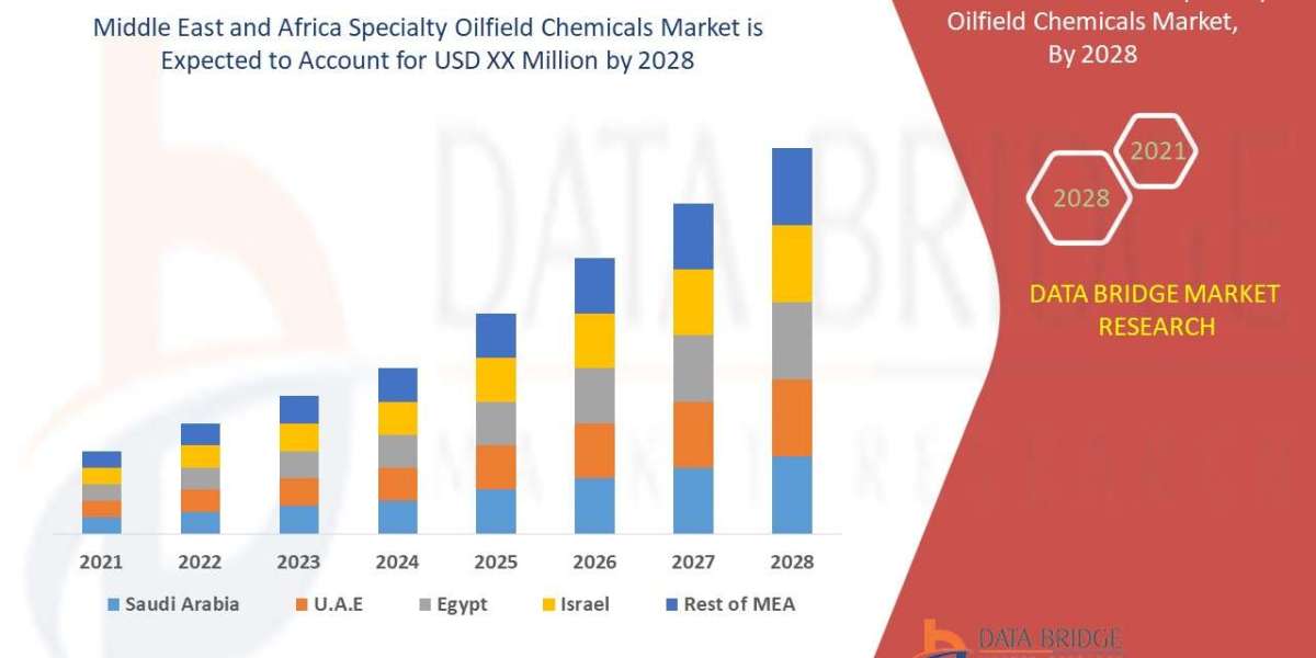 Middle East and Africa Specialty Oilfield Chemicals Market Size, Share, Key Drivers, Trends, Challenges and Competitive 