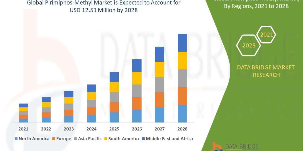 Pirimiphos-Methyl Market Size, Share, Trends, Key Drivers, Growth and Opportunity Analysis