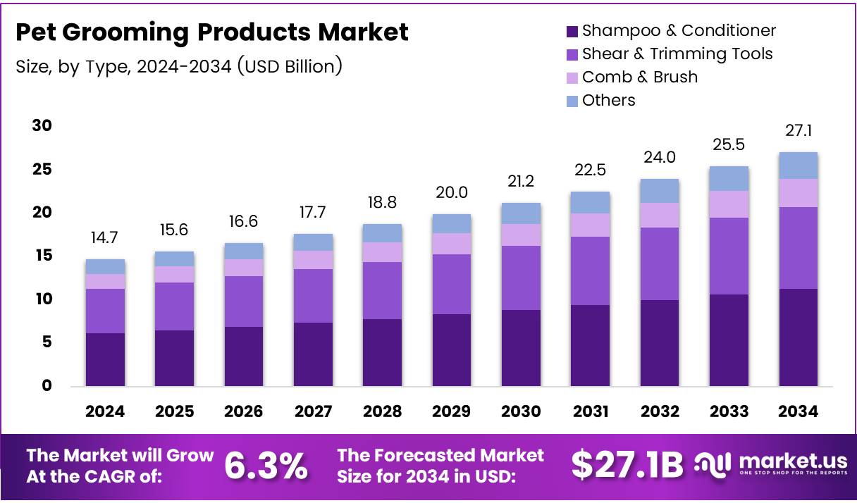 Pet Grooming Products Market Size, Share | CAGR of 6.3%.