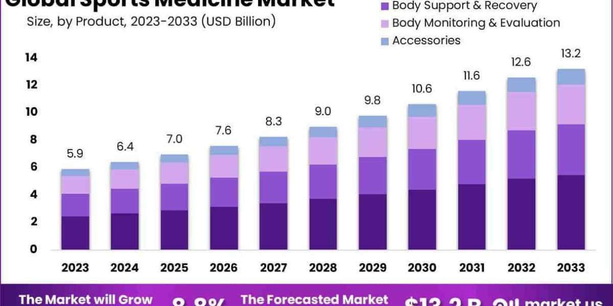 Sports Medicine Market Automation Trends in Clinical Documentation Tools