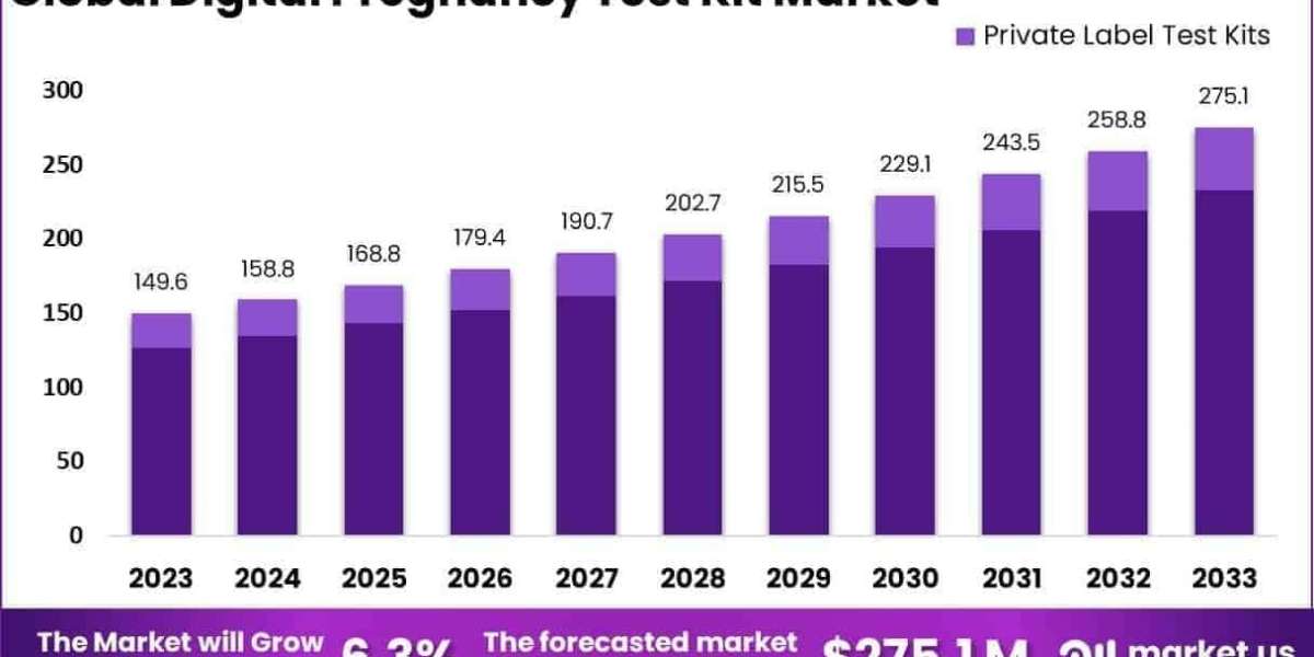 Digital Pregnancy Test Kit Market Role in Environmental Sustainability and Biodegradable Brands