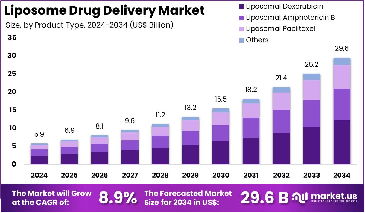 Liposome Drug Delivery Market Size, Share | CAGR Of 8.9%