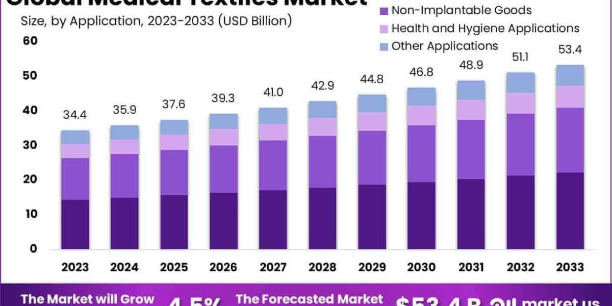 Medical Textiles Market Role in Adaptive Compression Therapy Products