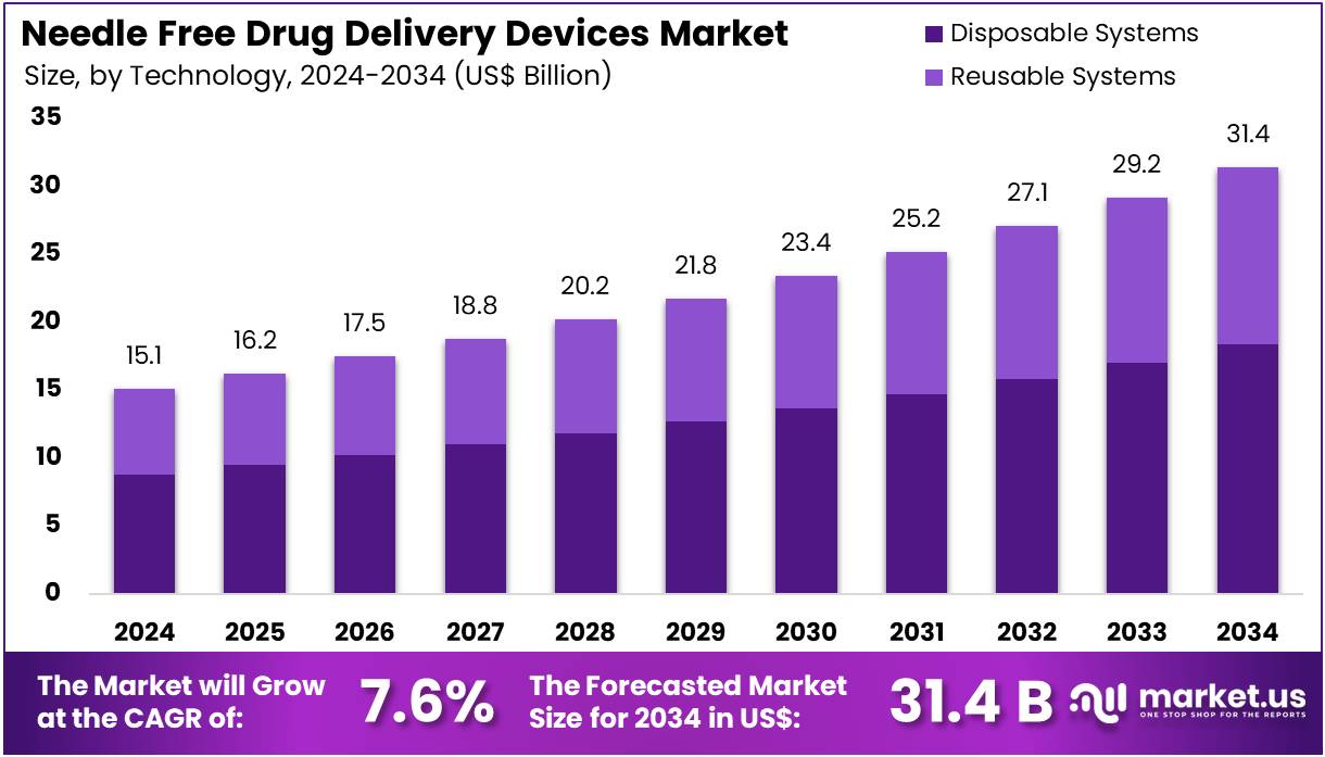 Needle Free Drug Delivery Devices Market Size | CAGR Of 7.6%