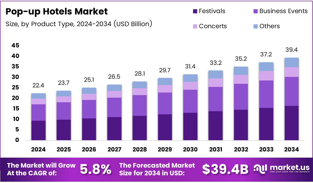 Pop-up Hotels Market Size, Share | CAGR of 5.8%.