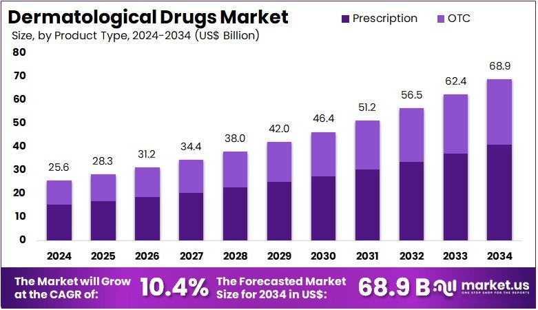 Dermatological Drugs Market Size, Share | CAGR Of 10.4%