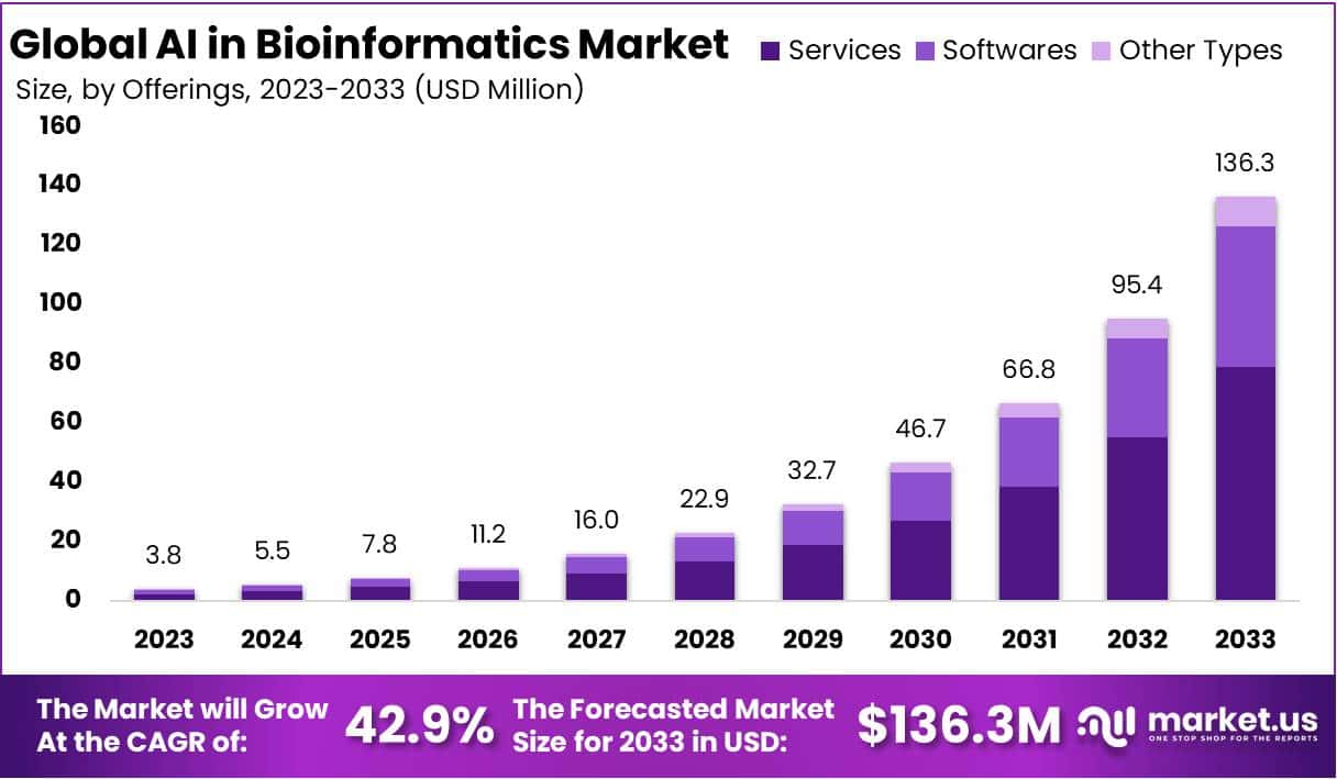 AI In Bioinformatics Market Size, Share | CAGR Of 42.9%