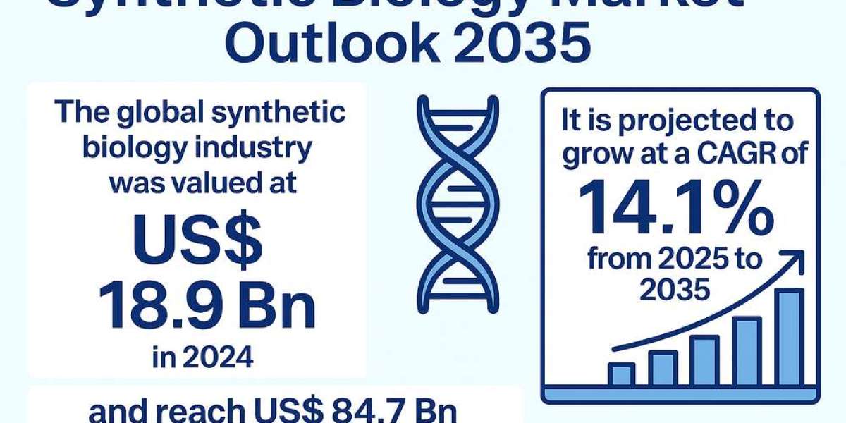 The Future of Synthetic Biology: Market to Quadruple by 2035
