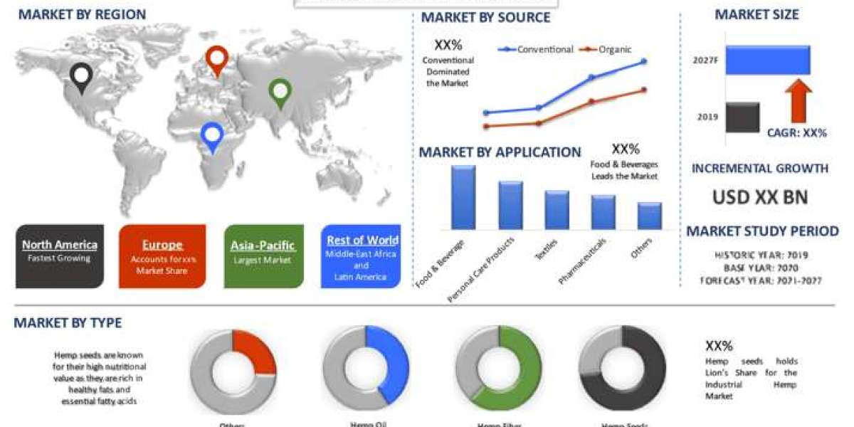 Industrial Hemp Market Outlook, Growth Drivers & Trend Analysis (2021–2027) | UnivDatos