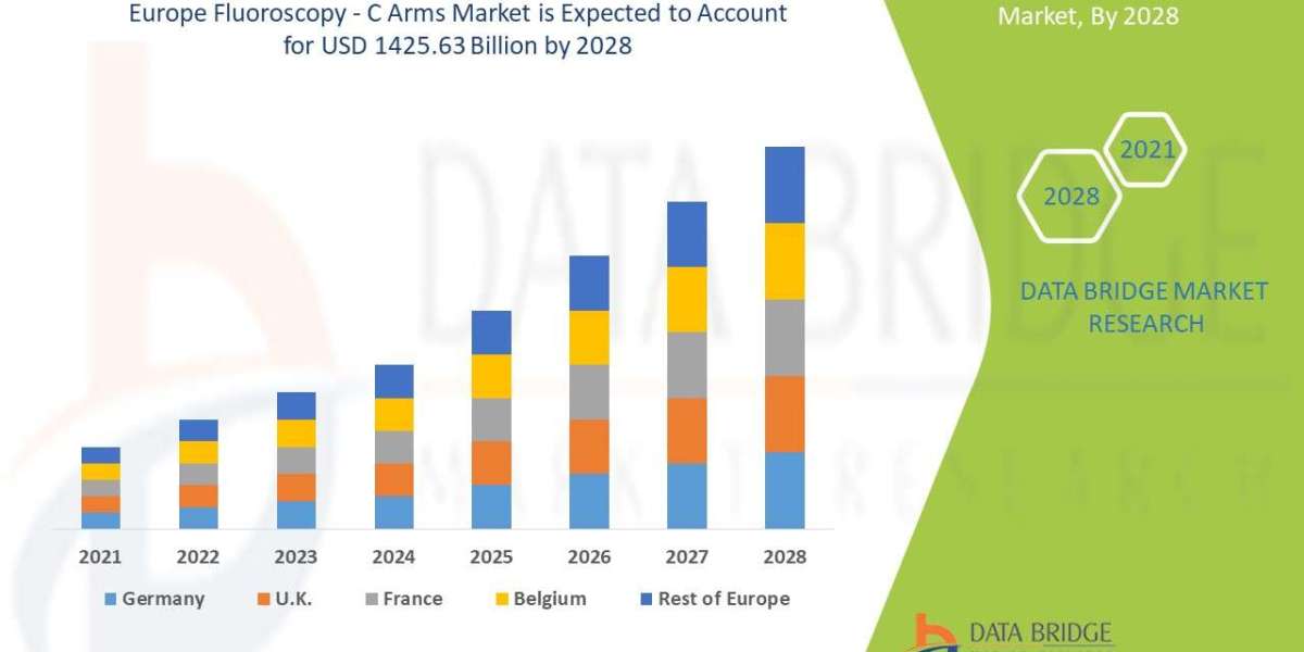 Europe Fluoroscopy - C Arms Market Size, Share, Trends, Growth Opportunities and Competitive Outlook