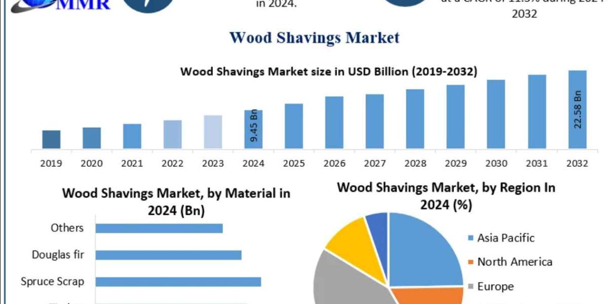 Wood Shavings Market by Type (Softwood, Hardwood), Application & End-Use Industry