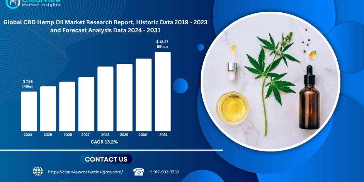 Global CBD Hemp Oil Market Expected to Exceed USD 18.37 Billion by 2031, Fueled by Wellness Trends and Regulatory Growth