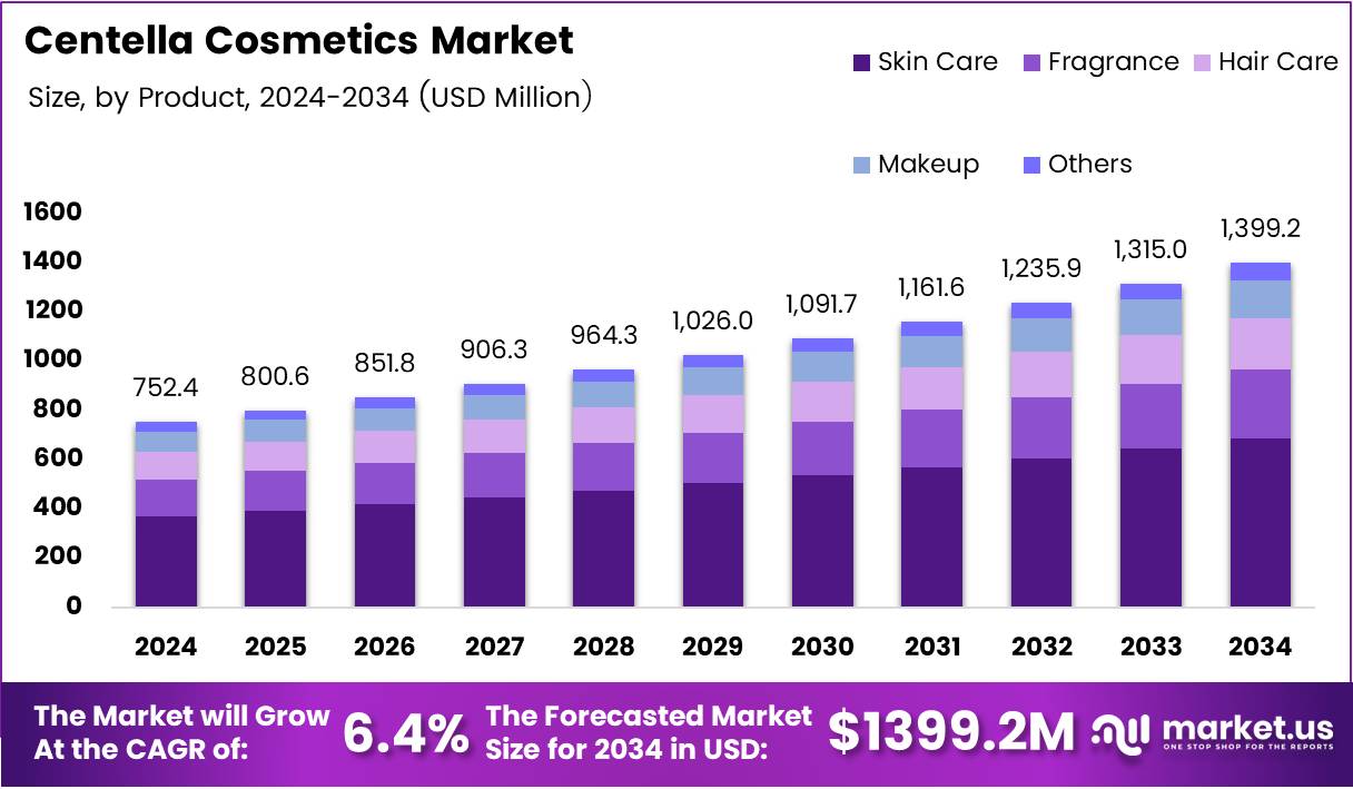 Centella Cosmetics Market Size, Share | CAGR of 6.4%