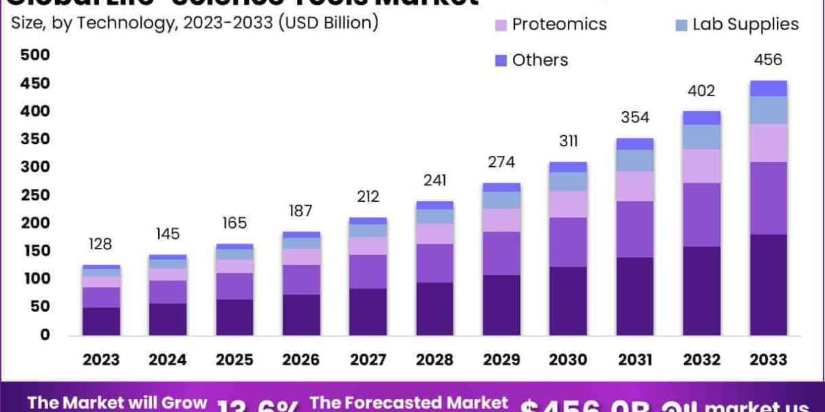 Life Science Tools Market Adoption of Disposable Cartridges and Ready‑to‑Use Kits