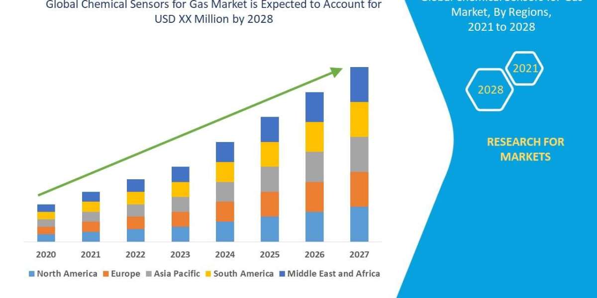Chemical Sensors for Gas Market Size, Share, Trends, Demand, Growth, Challenges and Competitive Outlook