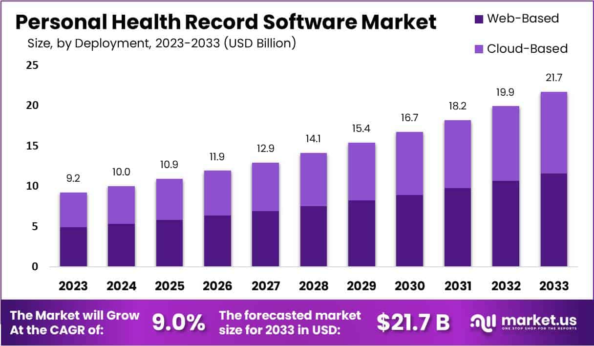 Personal Health Record Software Market Size | CAGR of 9%