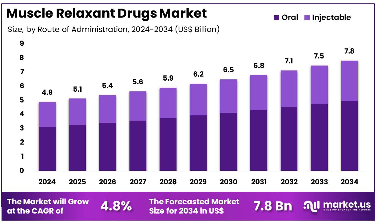 Muscle Relaxant Drugs Market Growth Analysis | CAGR of 4.8%