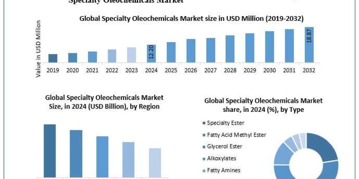 Specialty Oleochemicals Market Industry Demand, Fastest Growth, Opportunities Analysis and Forecast To 2032