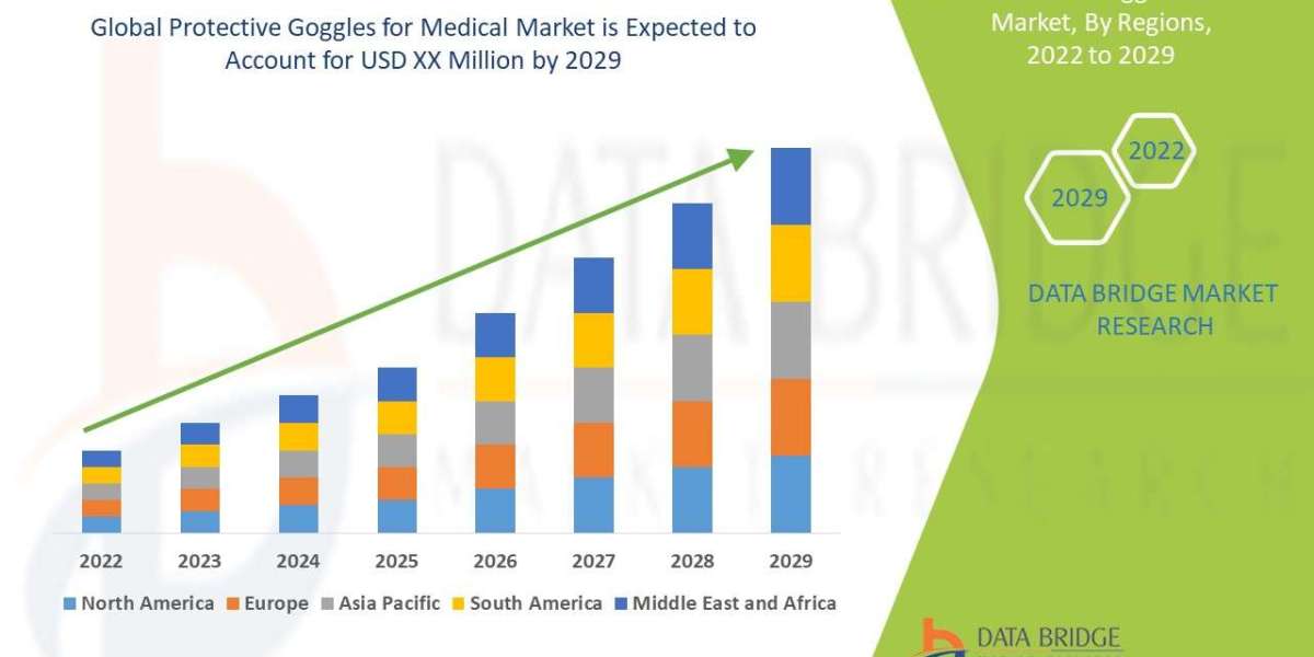 Protective Goggles for Medical Market Size, Share, Trends, Growth and Competitive Outlook