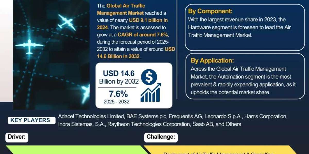 Global Air Traffic Management Market Report 2032 Edition: Industry Market Size, Share, Growth and Competitor Analysis- T