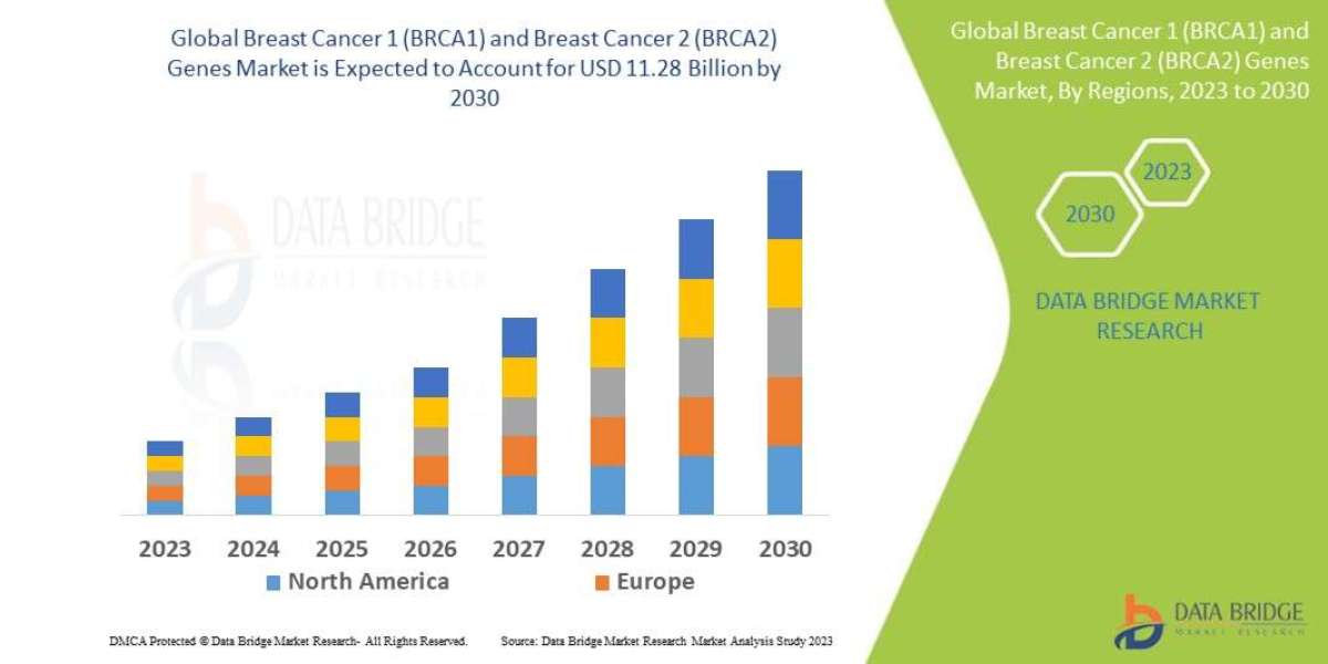 BRCA1 and BRCA2 Genes Market Advances with Precision Diagnostics in Hereditary Cancer Risk Management