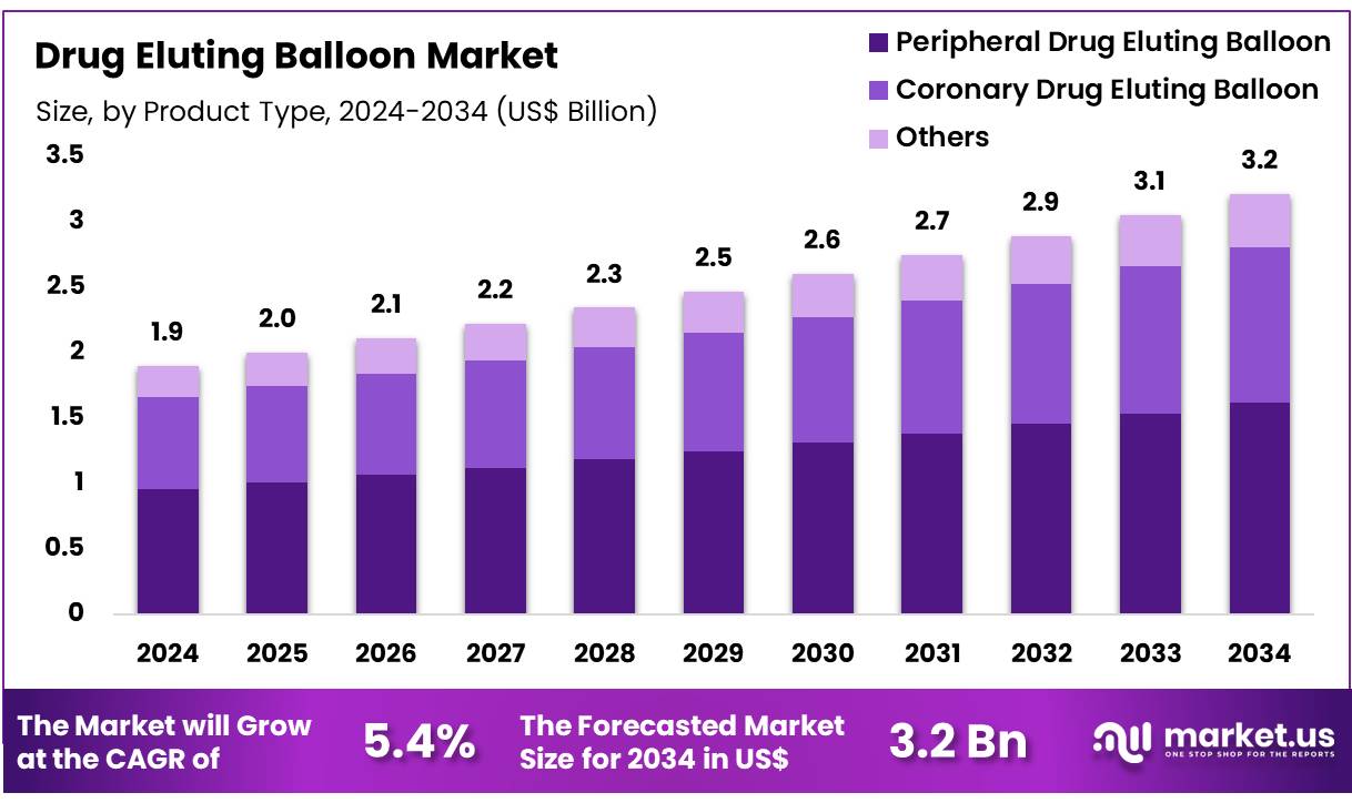 Drug Eluting Balloon Market Demand Analysis | CAGR of 5.4%