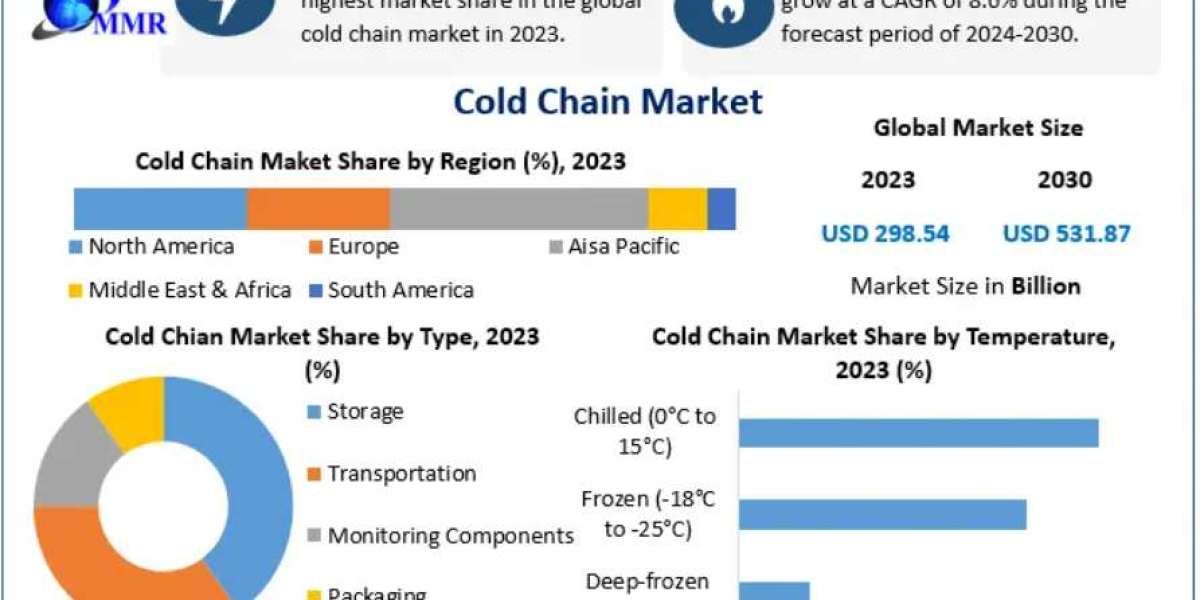 Cold Chain Market in the Digital Era: Real-Time Tracking and Smart Monitoring 2030